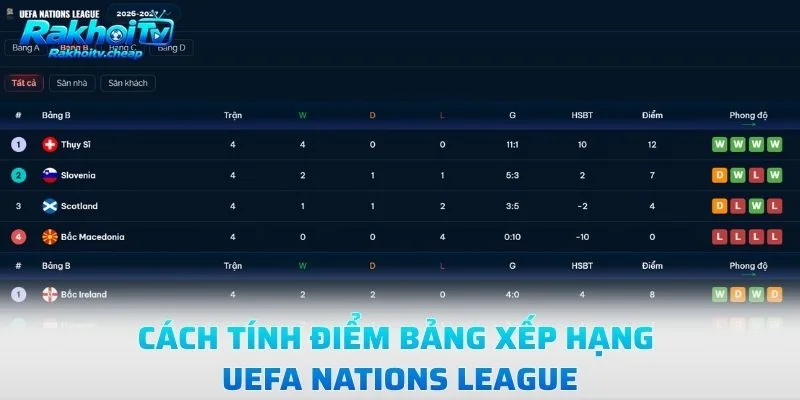 Cách Tính Điểm Bảng Xếp Hạng UEFA Nations League