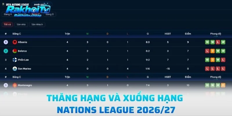 Thăng Hạng Và Xuống Hạng Nations League 2026/27